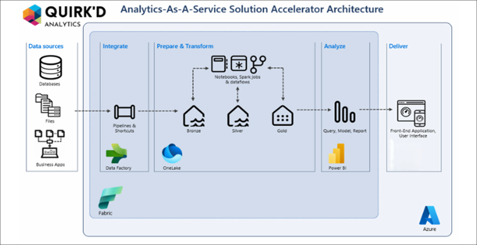 Analytics solution architecture